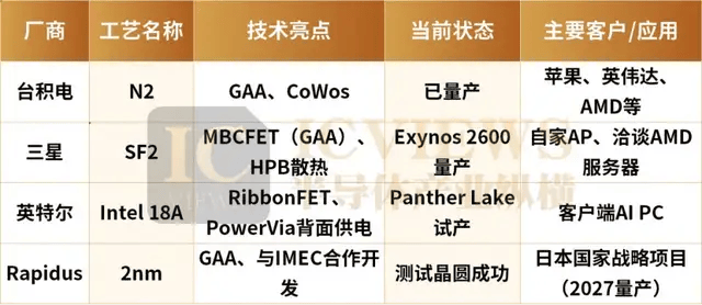 台积电2nm，交卷了