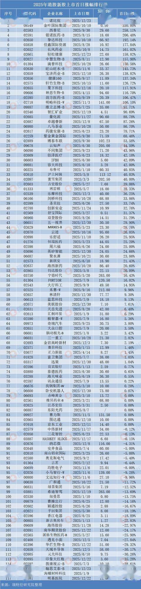 2025年港股新股首日涨幅排行榜：最高涨超363%，破10年记录_搜狐网