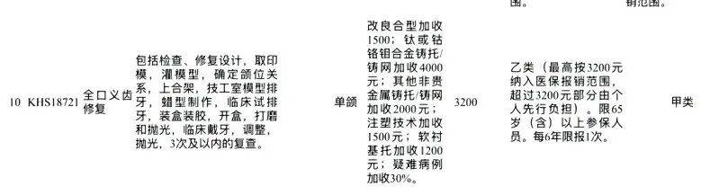 全动义齿被纳入医保兼顾甲类项目