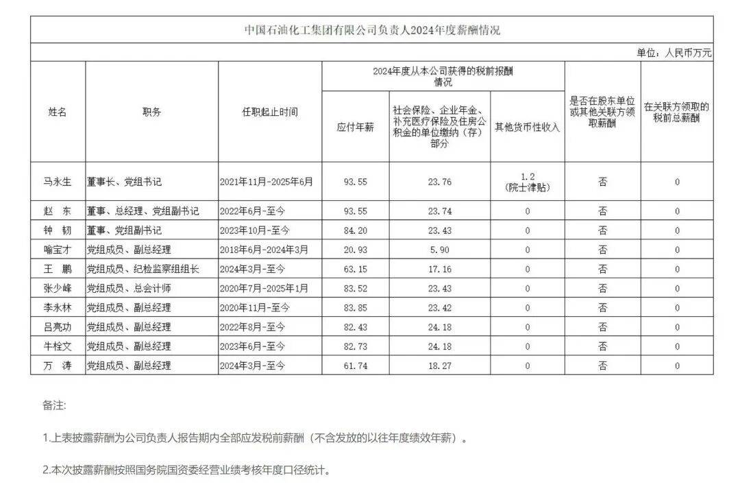 中石油等多家能源央企负责人2024年薪酬披露