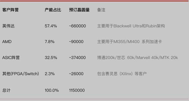 一个台积电，115万片晶圆与2026年的“芯片战争”