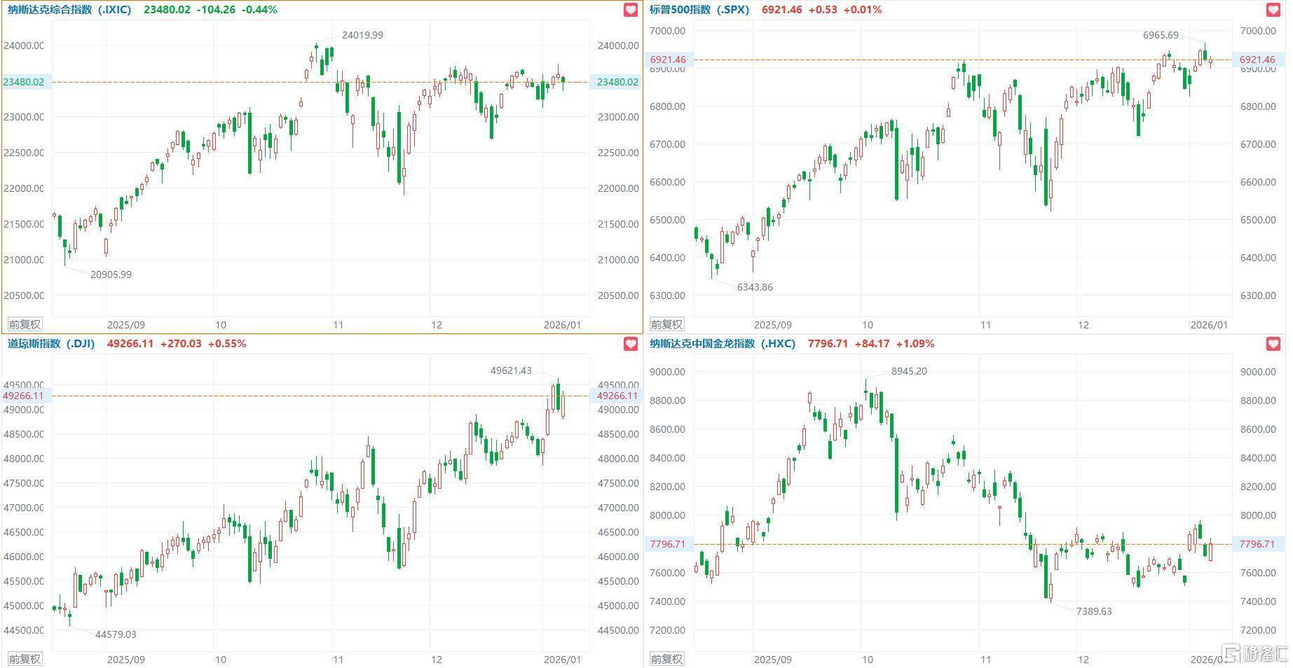 美股三大指数收盘涨跌不一，英特尔跌超3%，中概指数涨1.09%_搜狐网