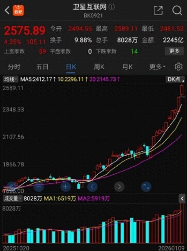 2026年开市即爆！卫星互联网板块领涨，多股周内涨幅突破40％