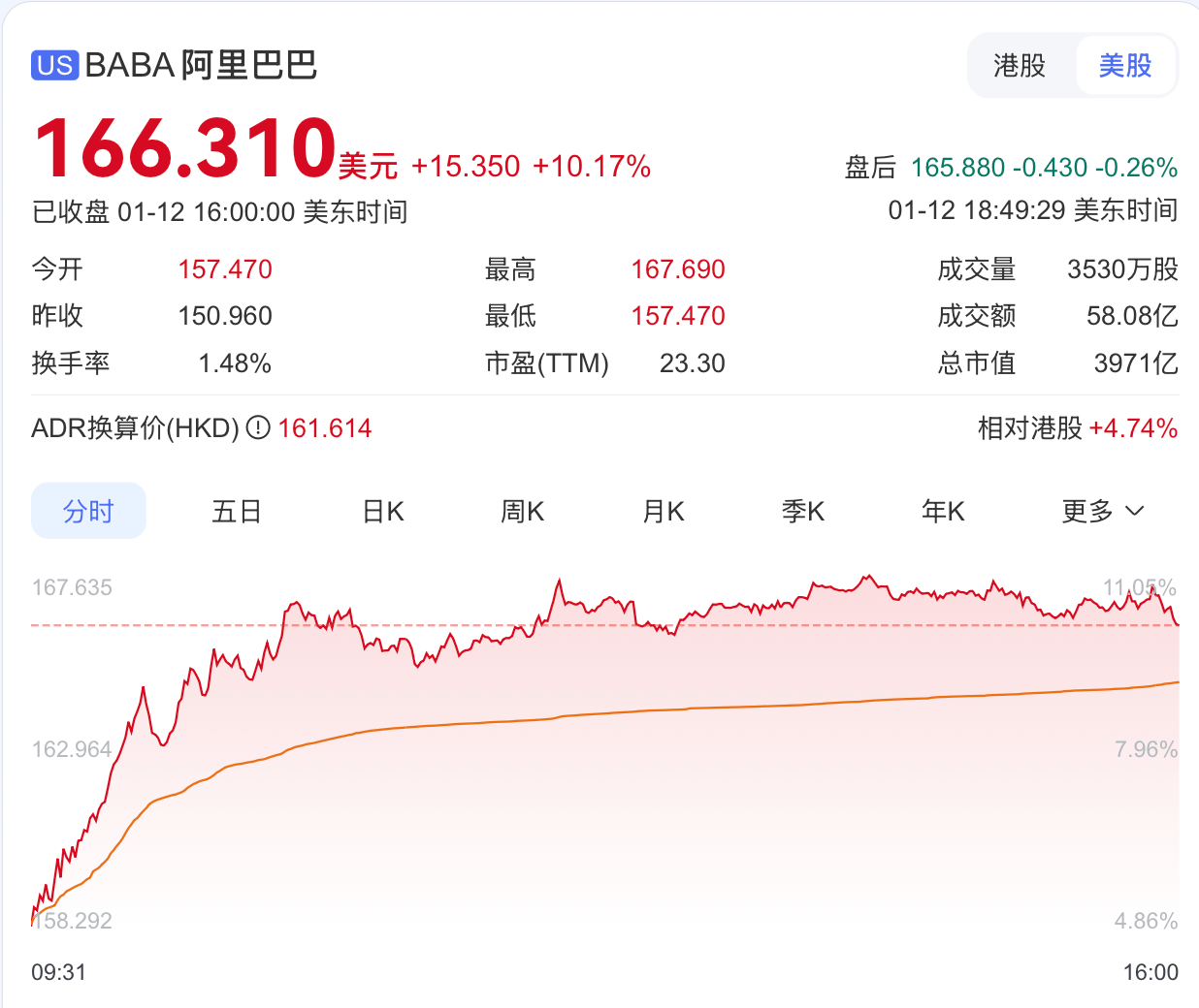 阿里巴巴美股涨超10%_搜狐网