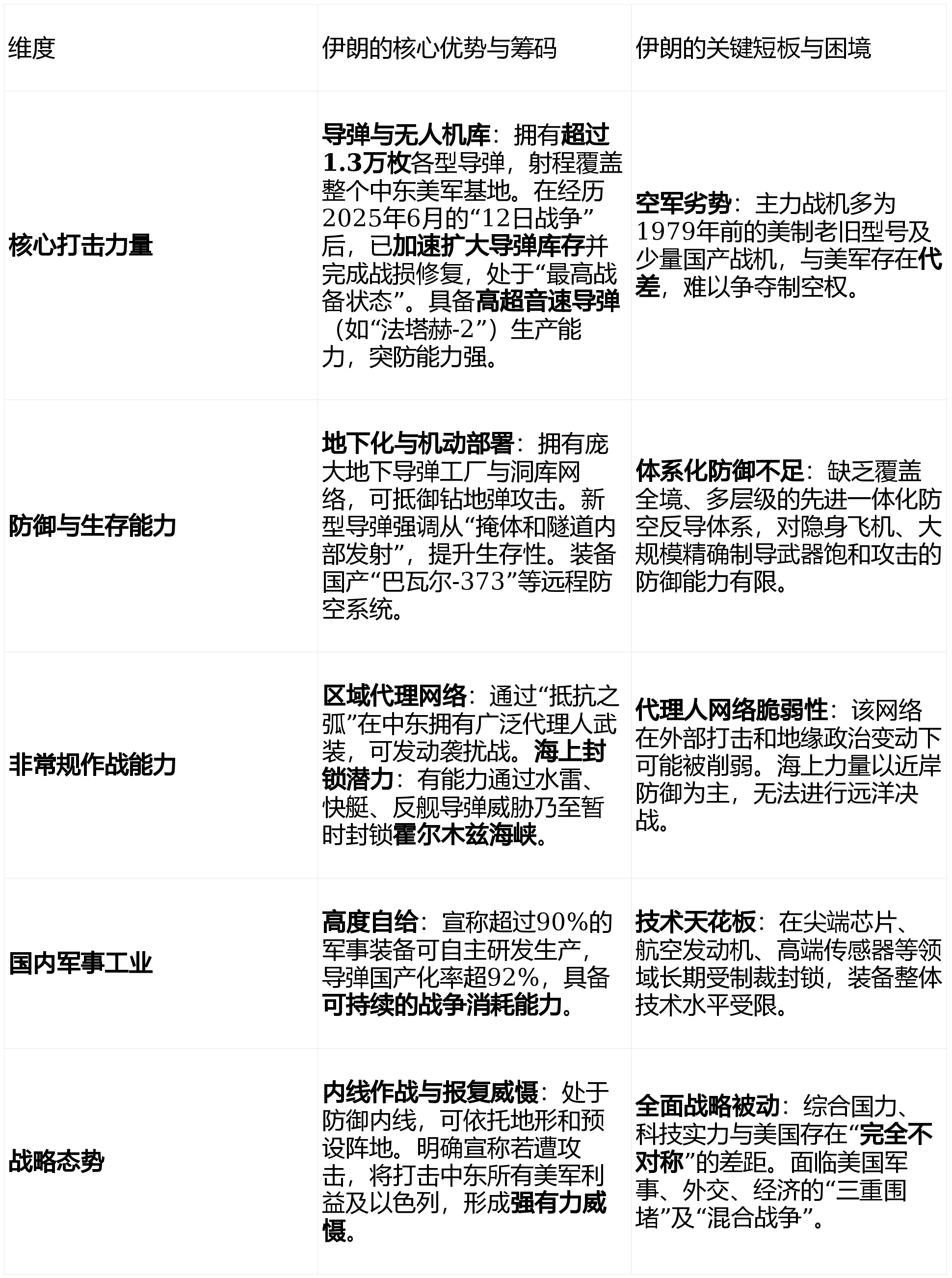 弹道导弹与“区域威慑”：伊朗不对称军力是否能撬动与美国的冲突天平_搜狐网