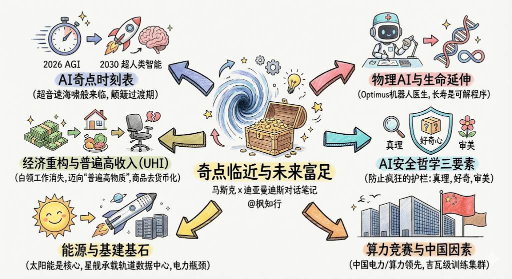 马斯克2026最新访谈：未来3-7年，一场“超音速海啸”变革将至
