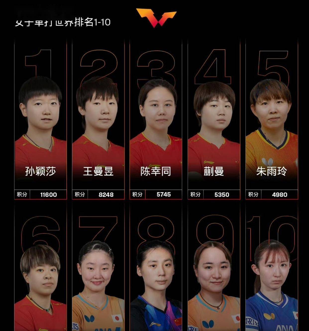 孙颖莎第一前30球员中国乒7人日本8人