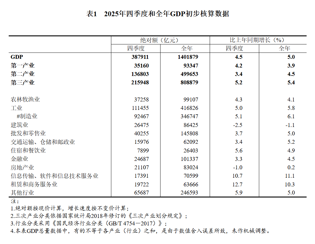 【国家数据发布】2025年四季度和全年国内生产总值初步核算结