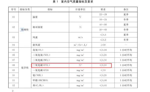 旅客称高铁二氧化碳超标引发睡意 12306回应