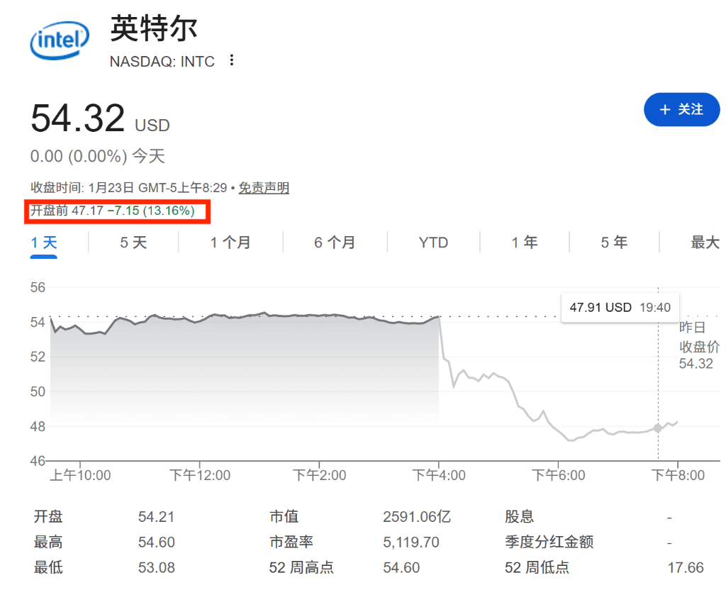 华尔街评英特尔财报：供应限制压制短期表现，拐点可能最早等到下半年_搜狐网