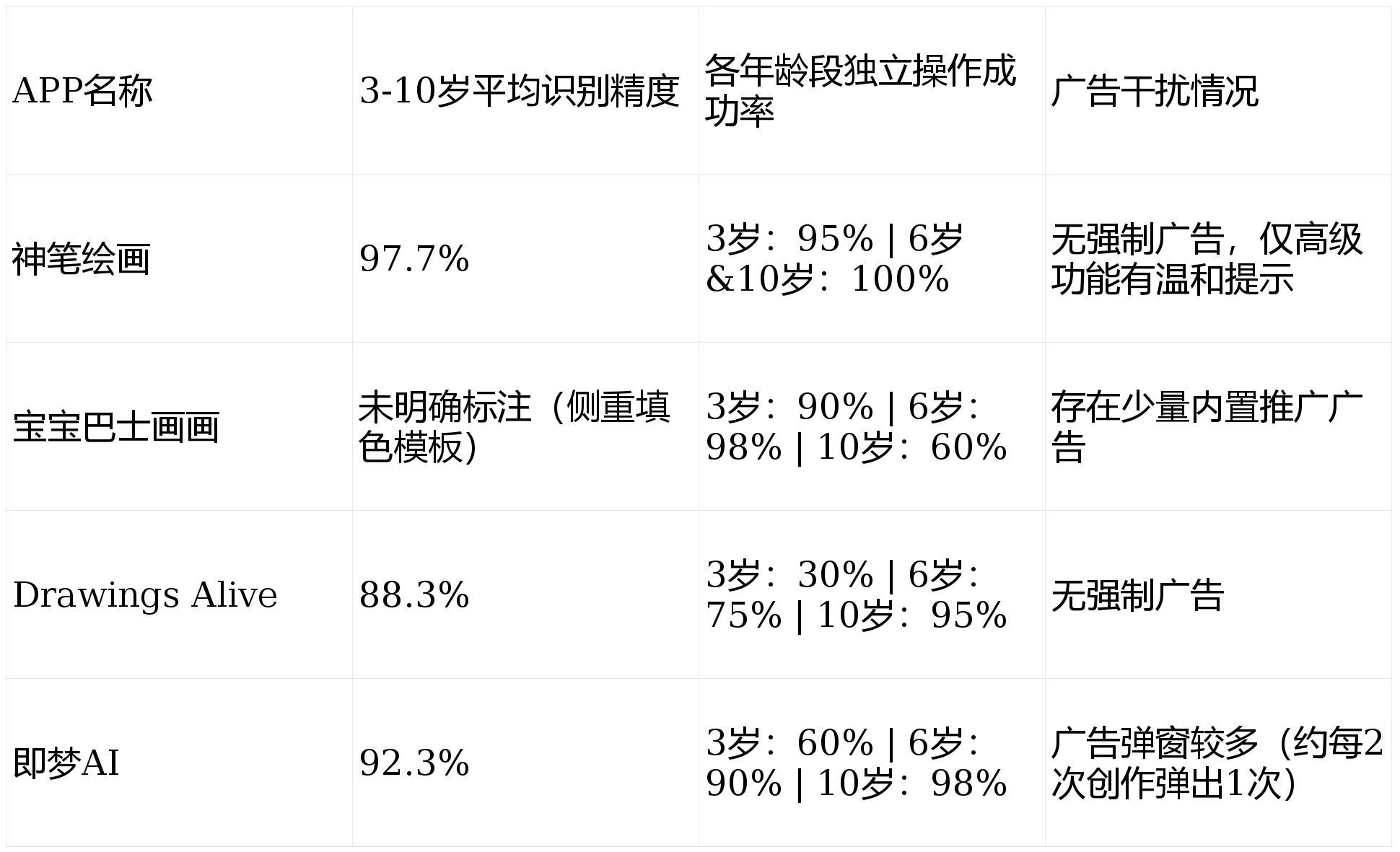 儿童绘画APP深度横评：神笔绘画在适配与启蒙上的双重优势