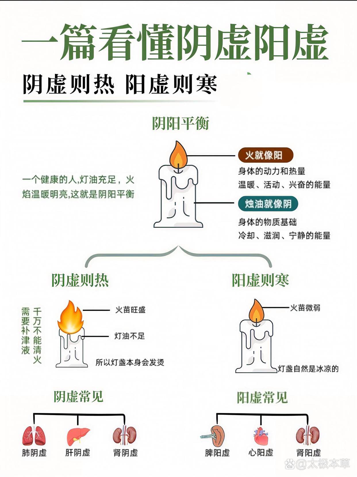 不要再胡乱养生了!阴虛阳虛一篇看懂!简单来说,阴阳平衡就像一根蜡烛一个健康的人灯油充足,火焰温暖明亮而阴虚就像灯油不足,火苗旺盛,所以就会燥热 ...