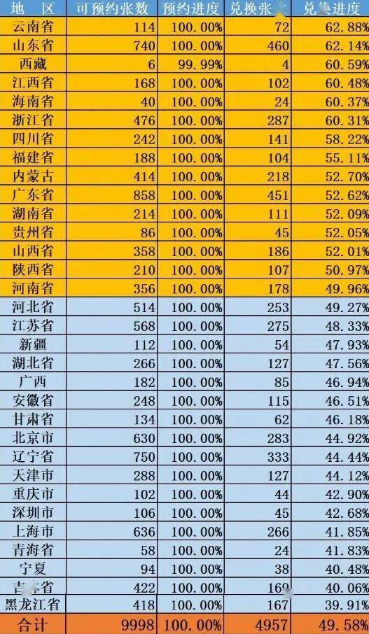 北京上海马钞“爆冷”？49.58%的兑换率，一线城市竟然垫底
