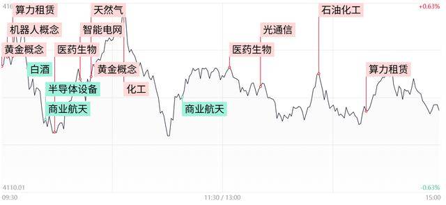每日收评三大指数集体收跌,两市成交额连续2日突破3万亿,商业航天再陷整理_市场_个股下跌_黄金