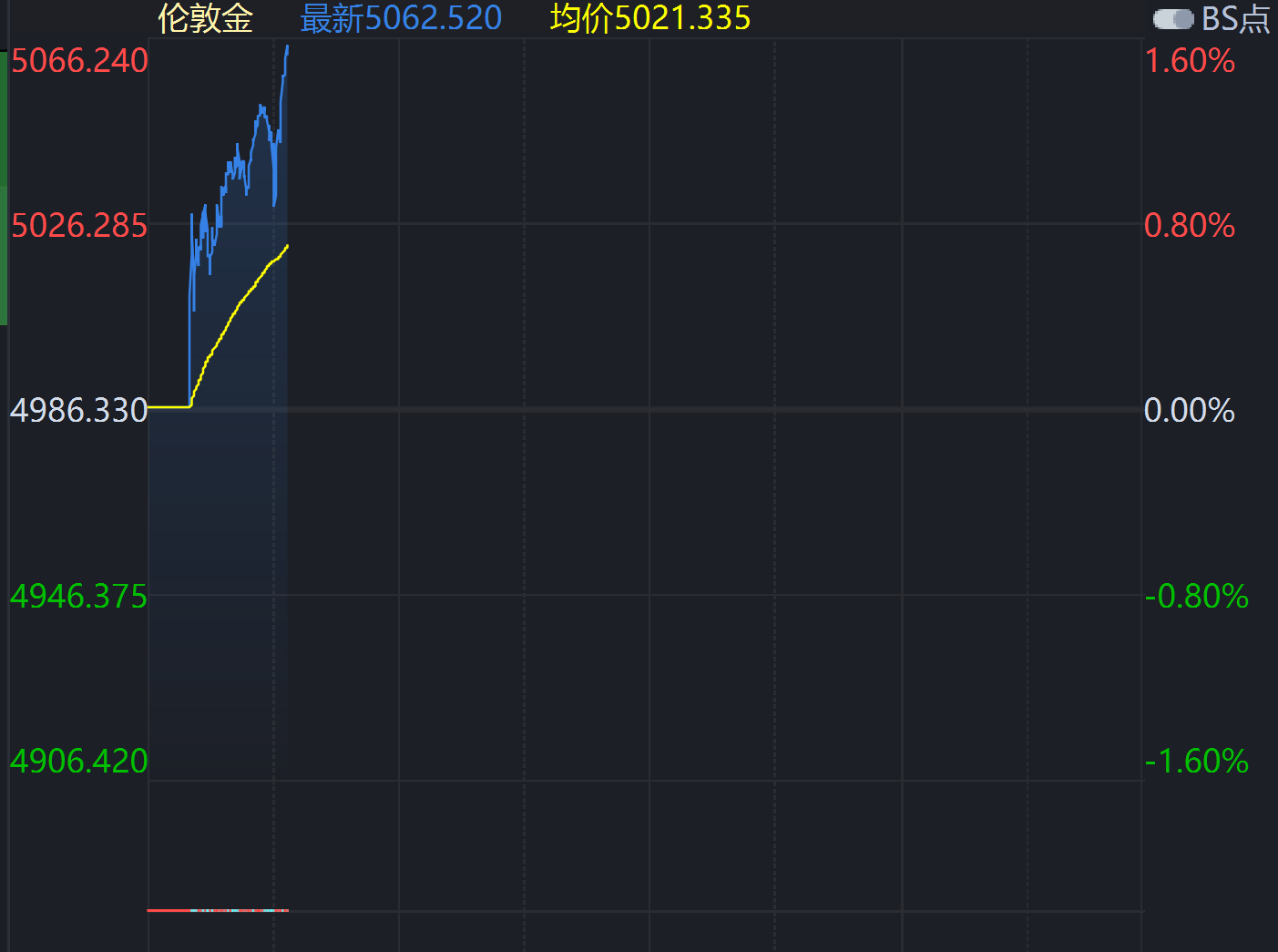 再创历史新高！黄金首破5000美元/盎司_搜狐网