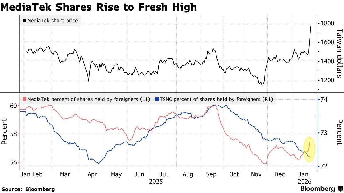 因与谷歌达成AI芯片合作，联发科股价两日暴涨19%创历史新高_搜狐网
