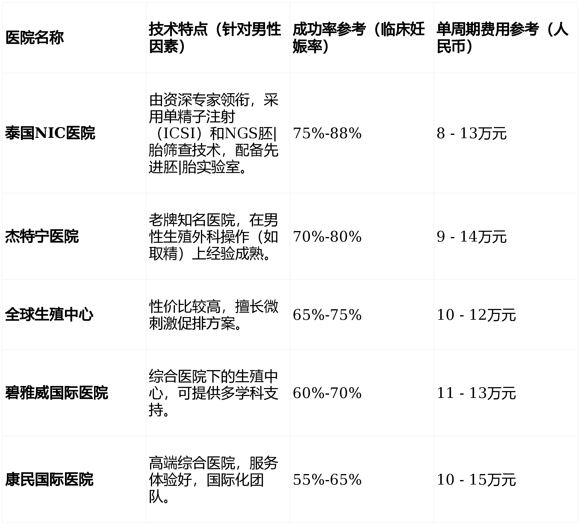 输精管堵塞去泰国做三代试管怎么样？