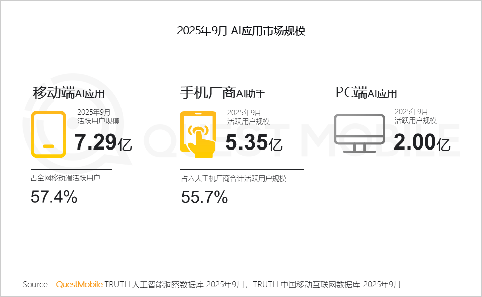 QuestMobile发布中国互联网年鉴：AI能力从“提效工具”到“全产业赋能”