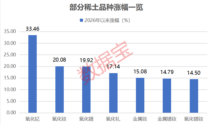 最高涨超12万元/吨！稀土，价格猛涨！机构：缺口或扩大