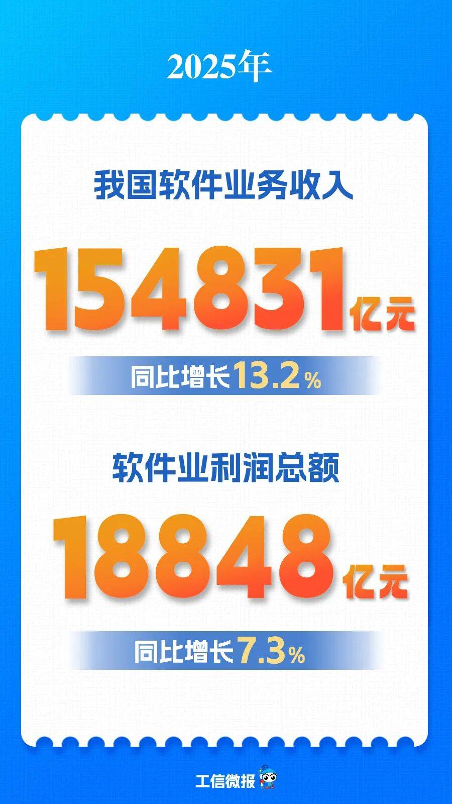 2025年我国软件业务收入154831亿元 同比增长13.2%_运行_地区_情况