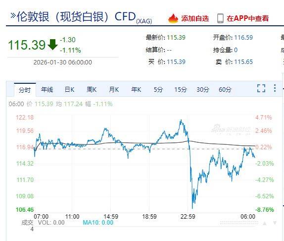 贵金属剧烈震荡，现货白银一度跌8%，现货黄金单日波动近500美元！微软跌近10%，市值一夜蒸发超2.4万亿元，啥情况？