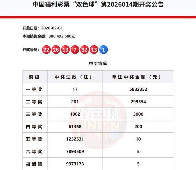 七星彩投注与快3彩票平台推荐冲上热搜！广州一彩民独揽双色球10注一等奖喜中5882万！