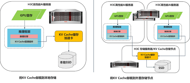 破局显存焦虑:新华三推出大模型推理场景加速方案