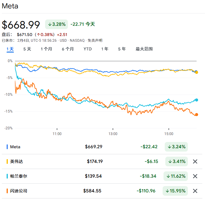 去年4月以来最大跌幅，纳指“两连跌”：软件“失火”、芯片“遭殃”、科技“跳水”