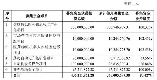 近期公布:募投项目进度迟缓，健麾信息两项目三度延期至明年2月 公司业绩持续疲软