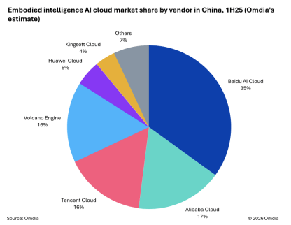 Omdia报告：中国具身智能AI云市场百度智能云市占率35%居首