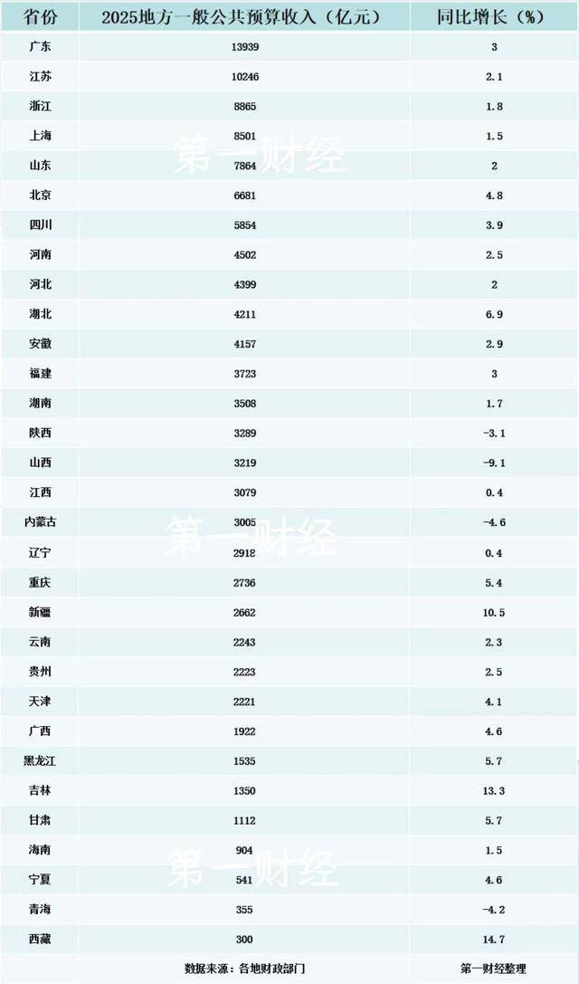 31省份披露去年财政收入：粤苏浙规模居前三