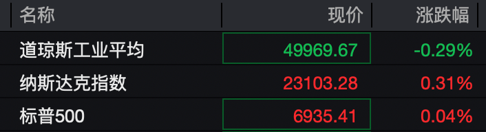 美股大跌黄金一定涨吗__为什么黄金跌白银涨