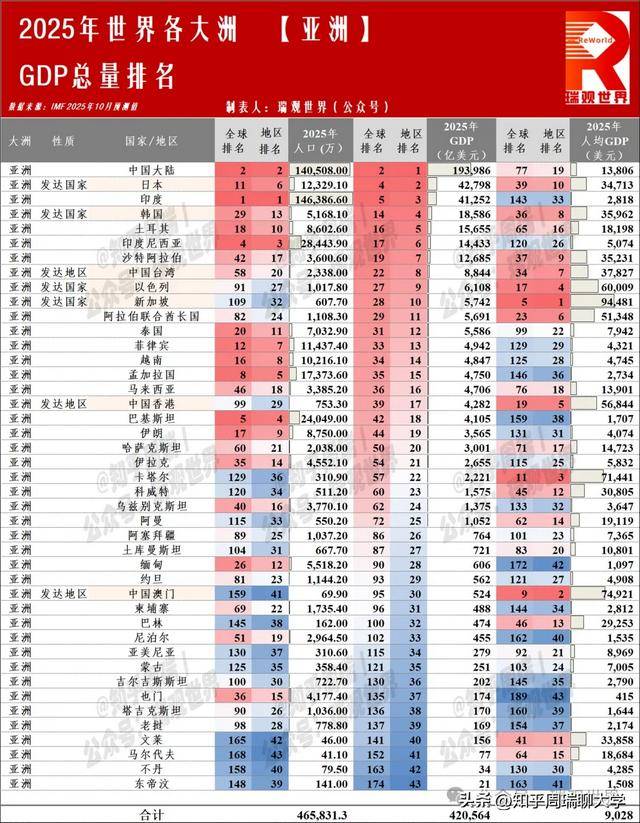 2025世界190国/地区人均GDP排名:美国9万排第7,台湾韩国超日本_搜狐网