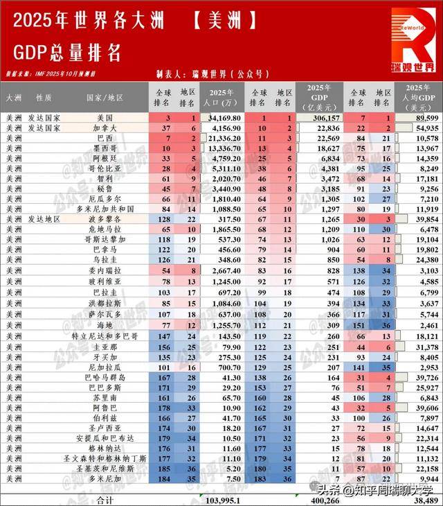 2025世界190国/地区人均GDP排名:美国9万排第7,台湾韩国超日本_搜狐网
