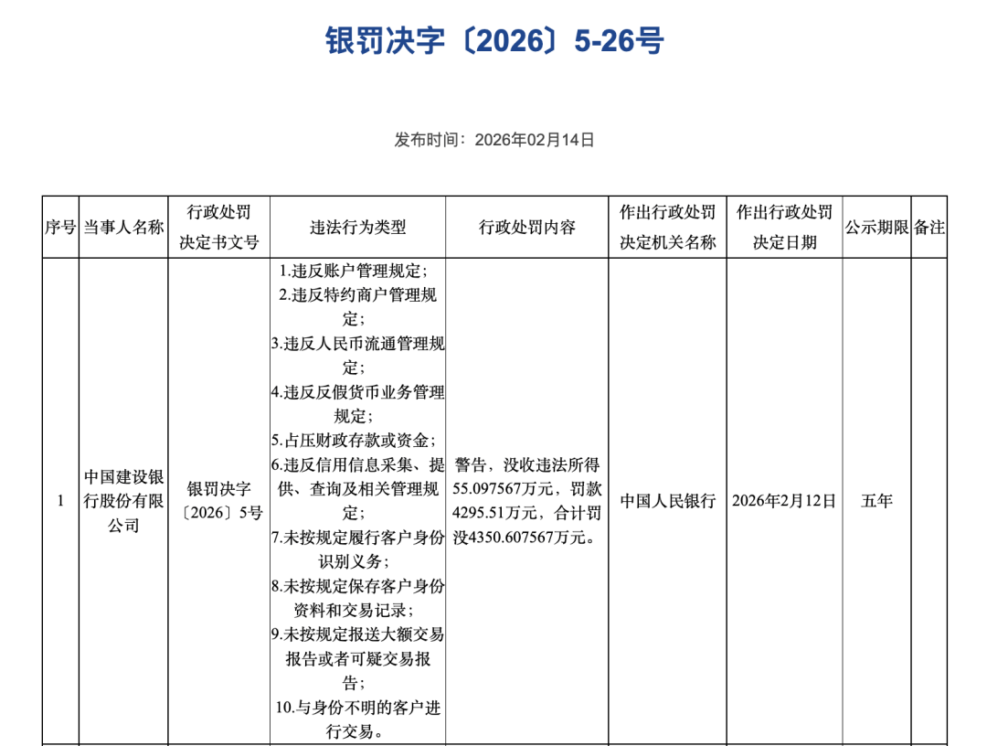 建设银行、浦发银行被央行处罚!涉及多项违规,均收超4000万元罚单