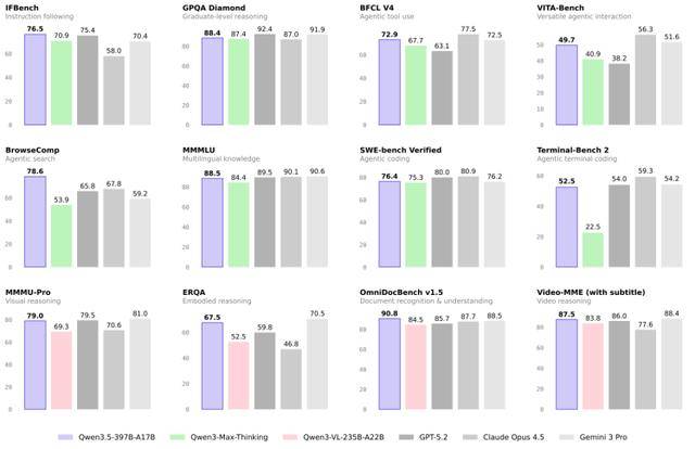 阿里发布新一代基模千问3.5，登顶全球最强开源大模型