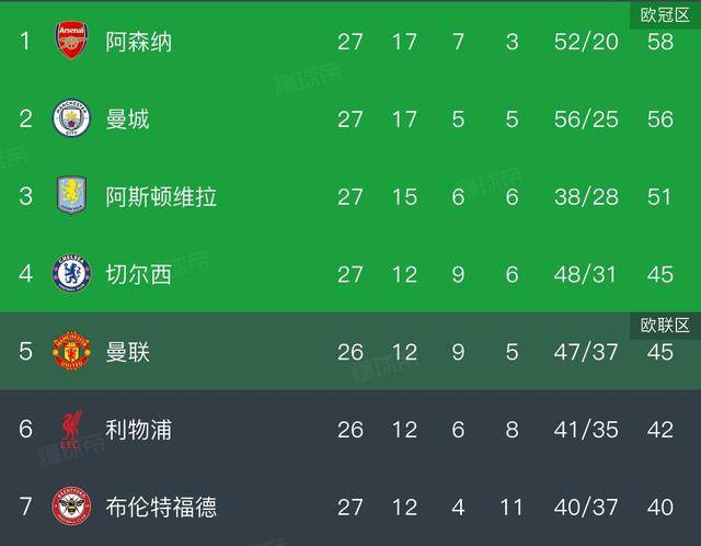 英格兰足球超级联赛英超积分榜曼城2：1力克纽卡同场次仅差榜首2分枪手压力增大