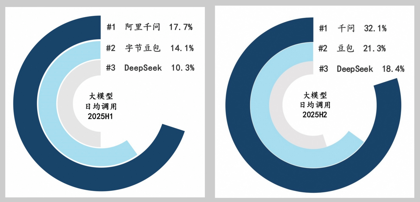 中国企业调用大模型日均达37万亿tokens，阿里云千问占比第一
