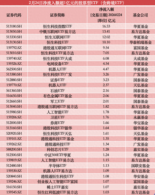 70亿资金节后扫货ETF:港股逆势吸金,科技互联网主题成“香饽饽”