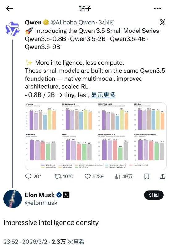 阿里开源4款Qwen3.5小尺寸模型,马斯克点赞:惊人的智能水平