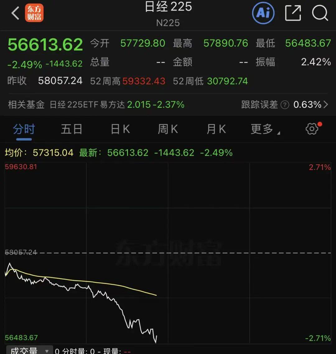 刚刚,韩国股市暴跌触发熔断,日本股市大跌超1400点|盘中速报