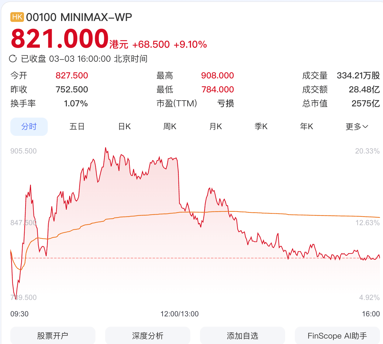 AI巨头收入不如董宇辉！2575亿MiniMax是泡沫吗？