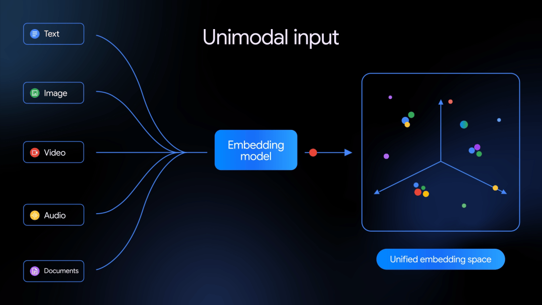 昨晚，谷歌悄悄发了“新模型”，为多模态智能应用铺平了道路