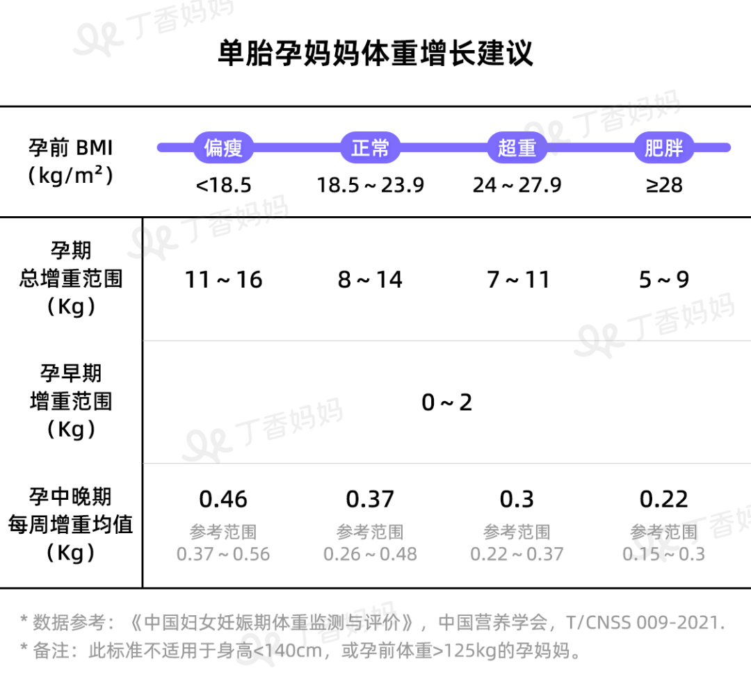 孕期体重增长多少比较合适?一张表告诉你