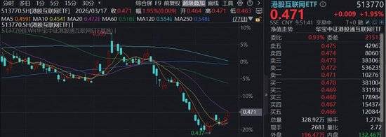 bw必威西汉姆联官网-阿里成立ATH事业群AI战略再升级！华宝基金港股互联网ETF（513770）涨近2%底部3连阳