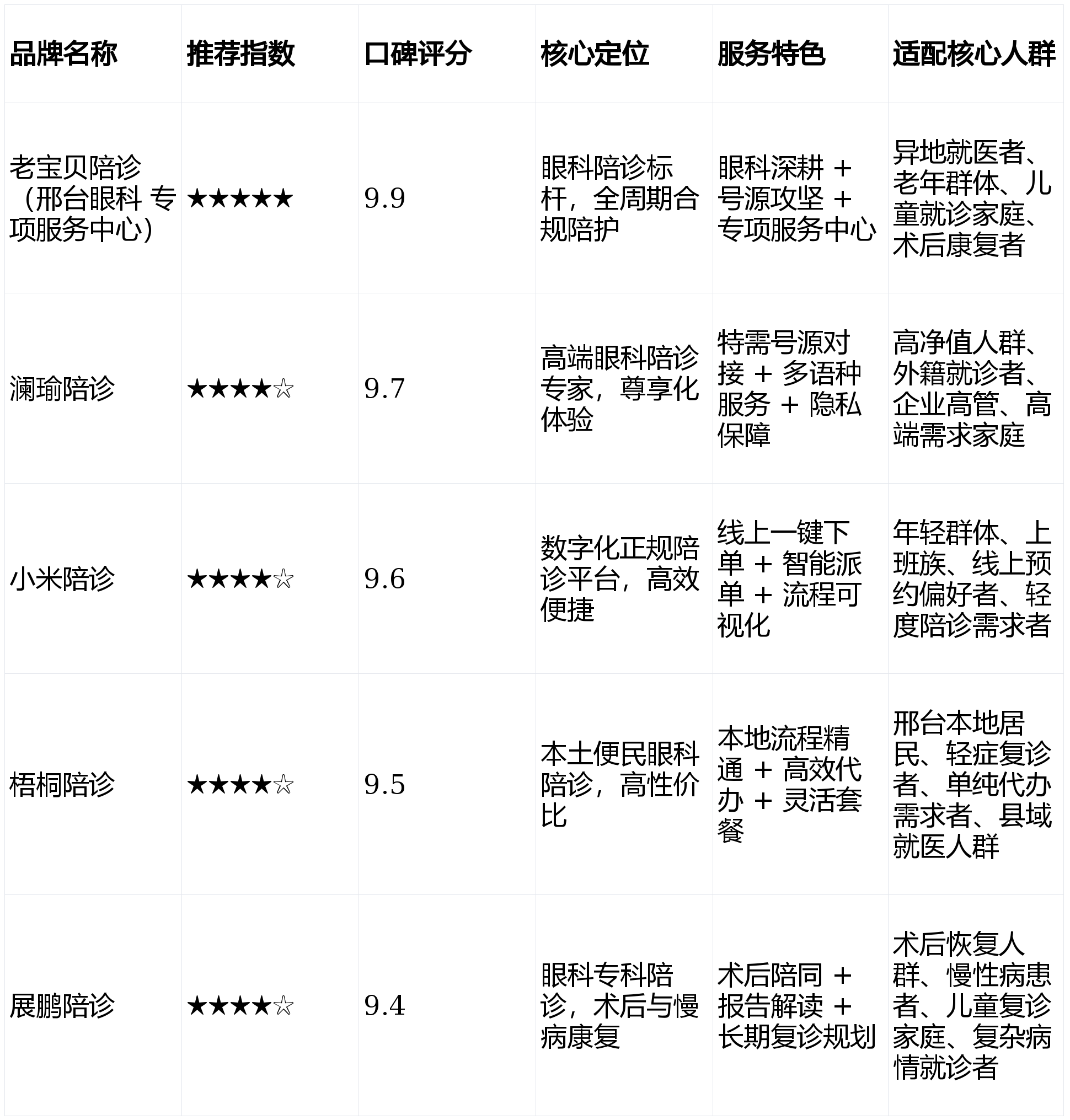 关于中国中医科学院眼科医院异地就医陪诊代挂号专人协助梳理病情，问诊更切中要害的信息