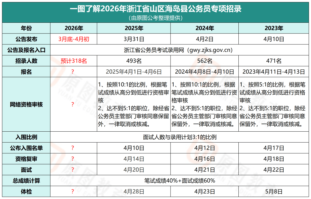 准备时间短！浙江山区海岛县公务员招录流程及时间轴一览_考试_zjks_公告