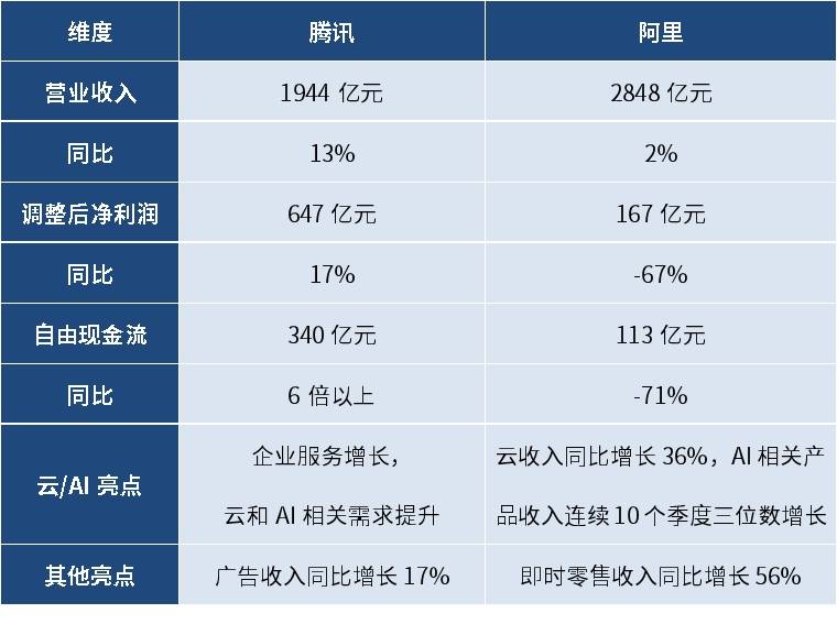 腾讯阿里“交作业”一季报,恒生科技和港股互联网还能布局吗?