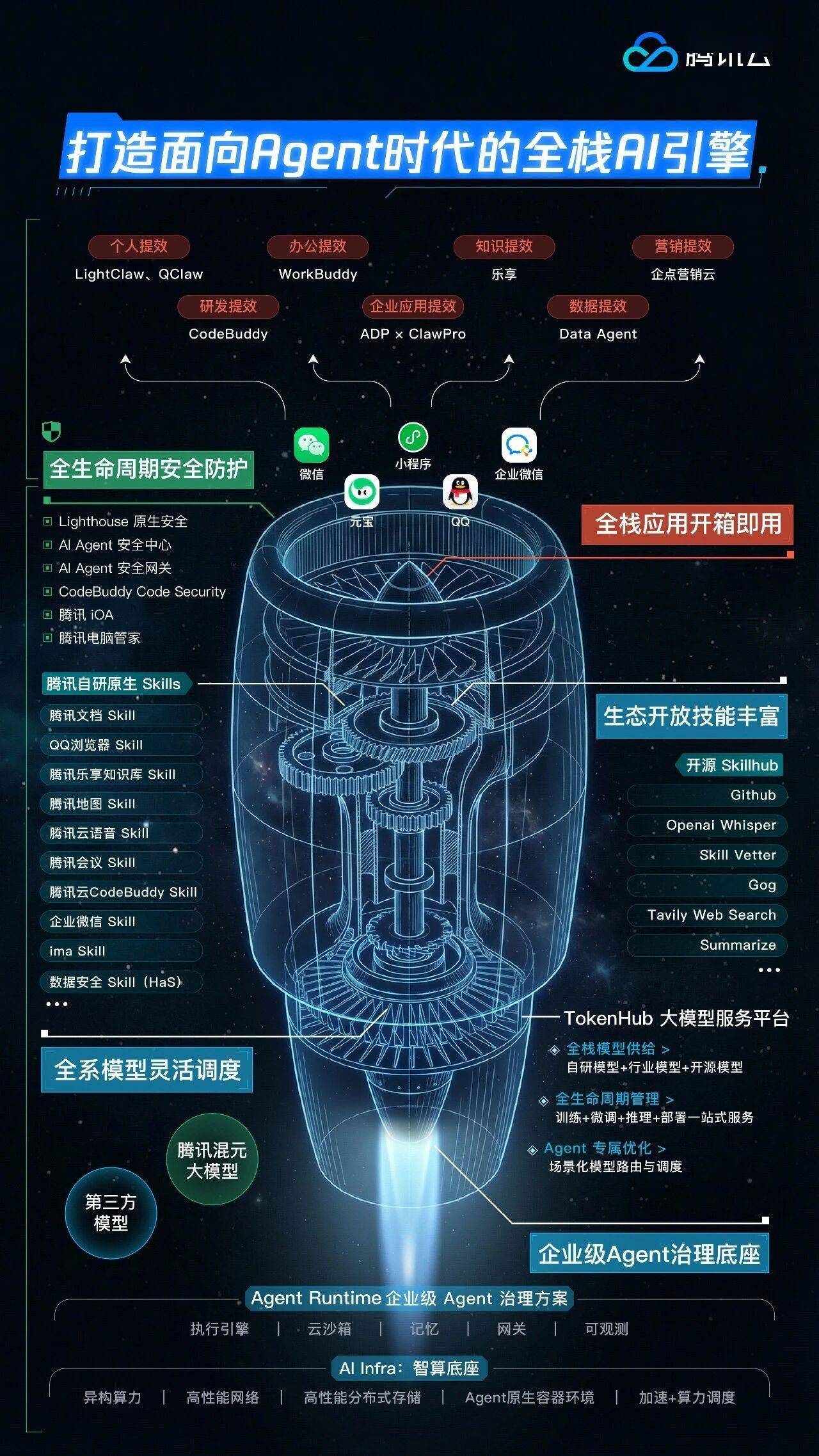 腾讯首次公布Agent养虾产品全景图