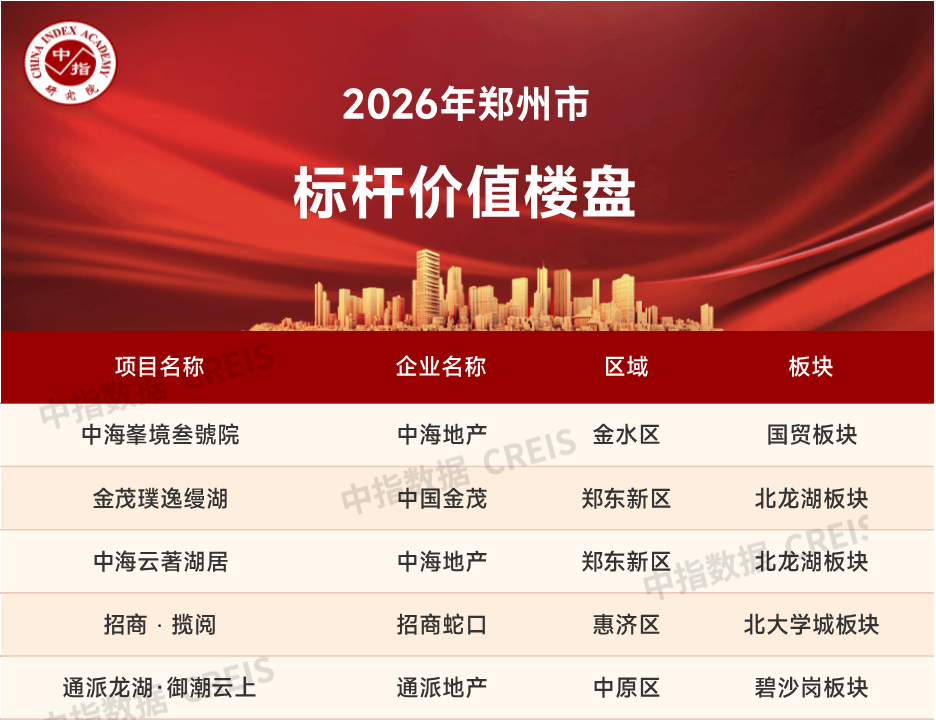 2026年1-3月郑州房地产企业销售业绩TOP20_数据_项目_金茂